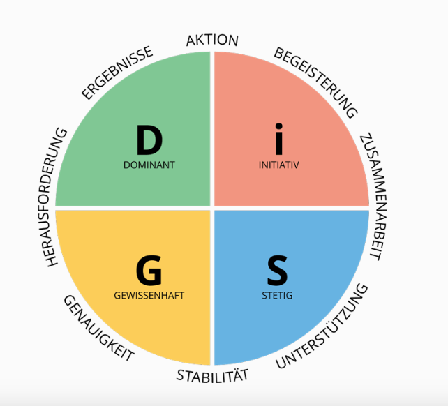 DISG Modell unterstützt ein Coaching, indem es zum Wohlbefinden deiner Mitarbeiter beiträgt